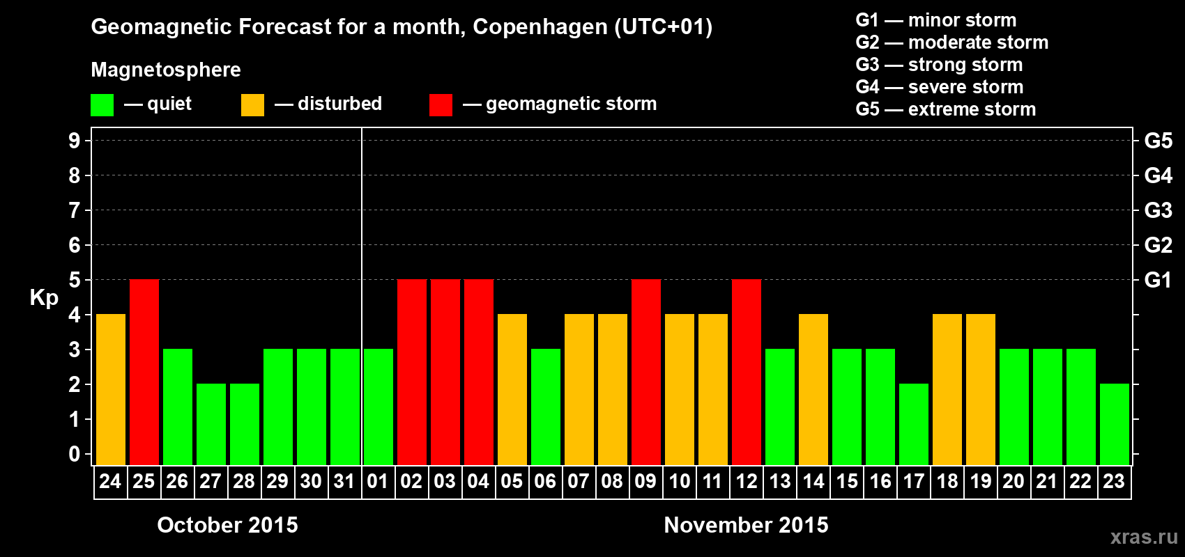 Forecast of the daily maximal value of geomagnetic index Kp for <b>1 month</b> (31 days) <b>from Oct 24, 2015 to Nov 23, 2015</b>