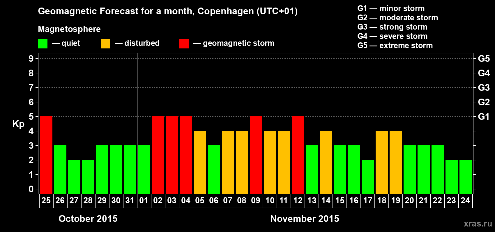 Forecast of the daily maximal value of geomagnetic index Kp for <b>1 month</b> (31 days) <b>from Oct 25, 2015 to Nov 24, 2015</b>