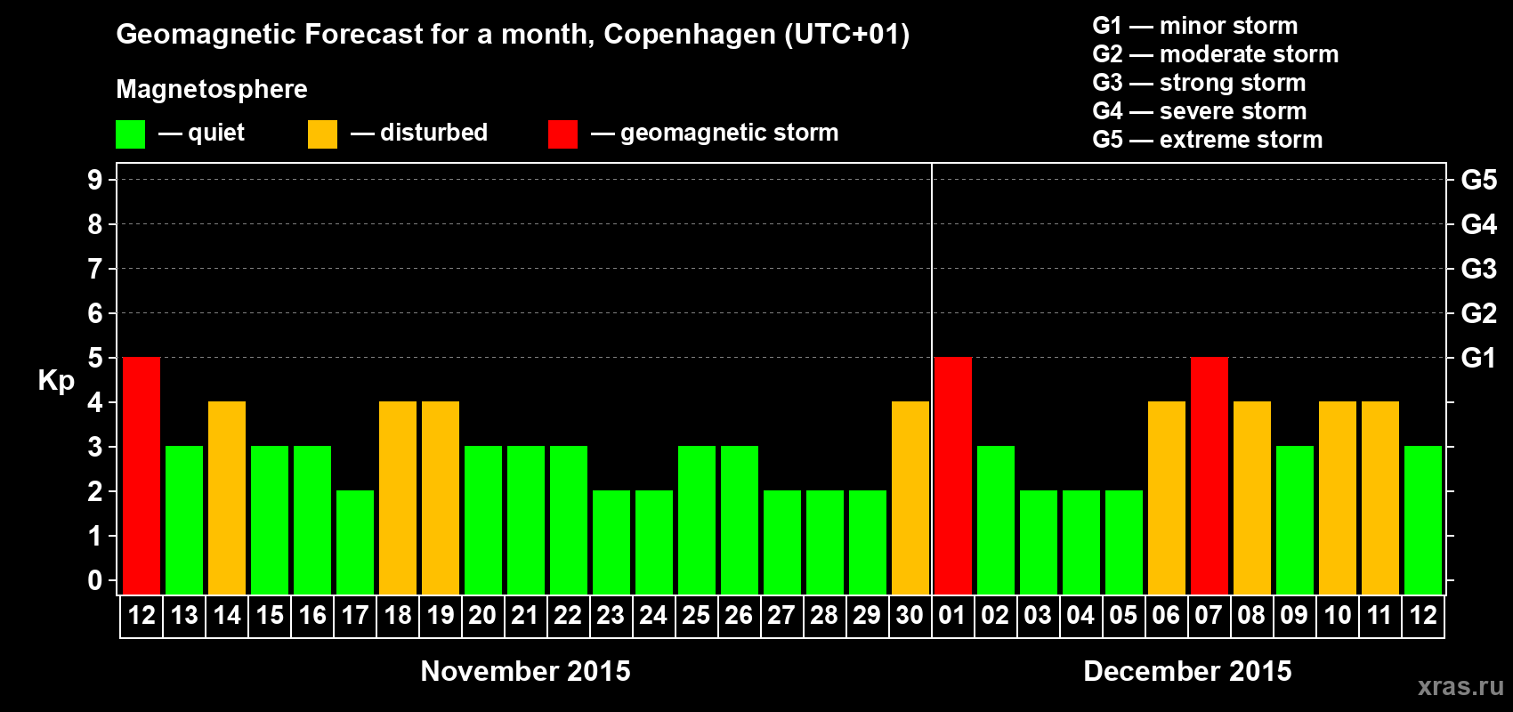 Forecast of the daily maximal value of geomagnetic index Kp for <b>1 month</b> (31 days) <b>from Nov 12, 2015 to Dec 12, 2015</b>