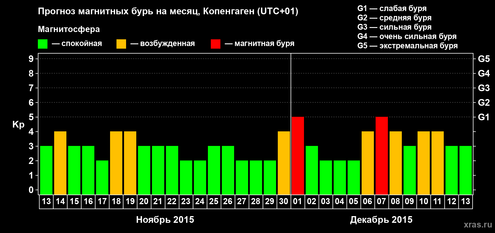 Прогноз максимального суточного геомагнитного индекса Kp на <b>1 месяц</b> (31 день) <b>с 13 ноября по 13 декабря 2015 г</b>