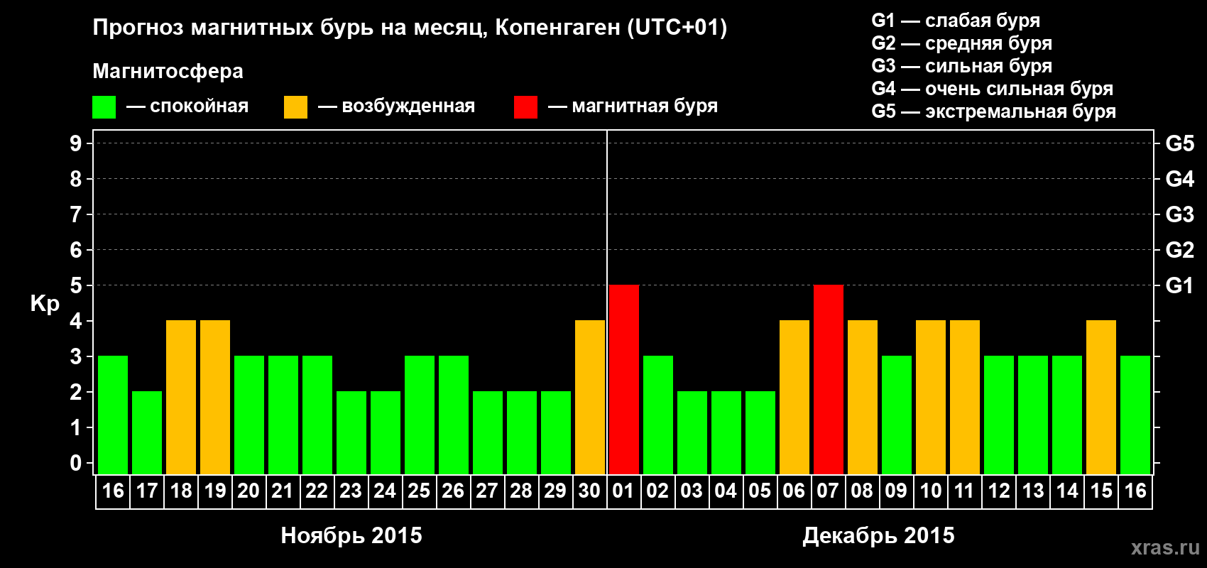 Прогноз максимального суточного геомагнитного индекса Kp на <b>1 месяц</b> (31 день) <b>с 16 ноября по 16 декабря 2015 г</b>