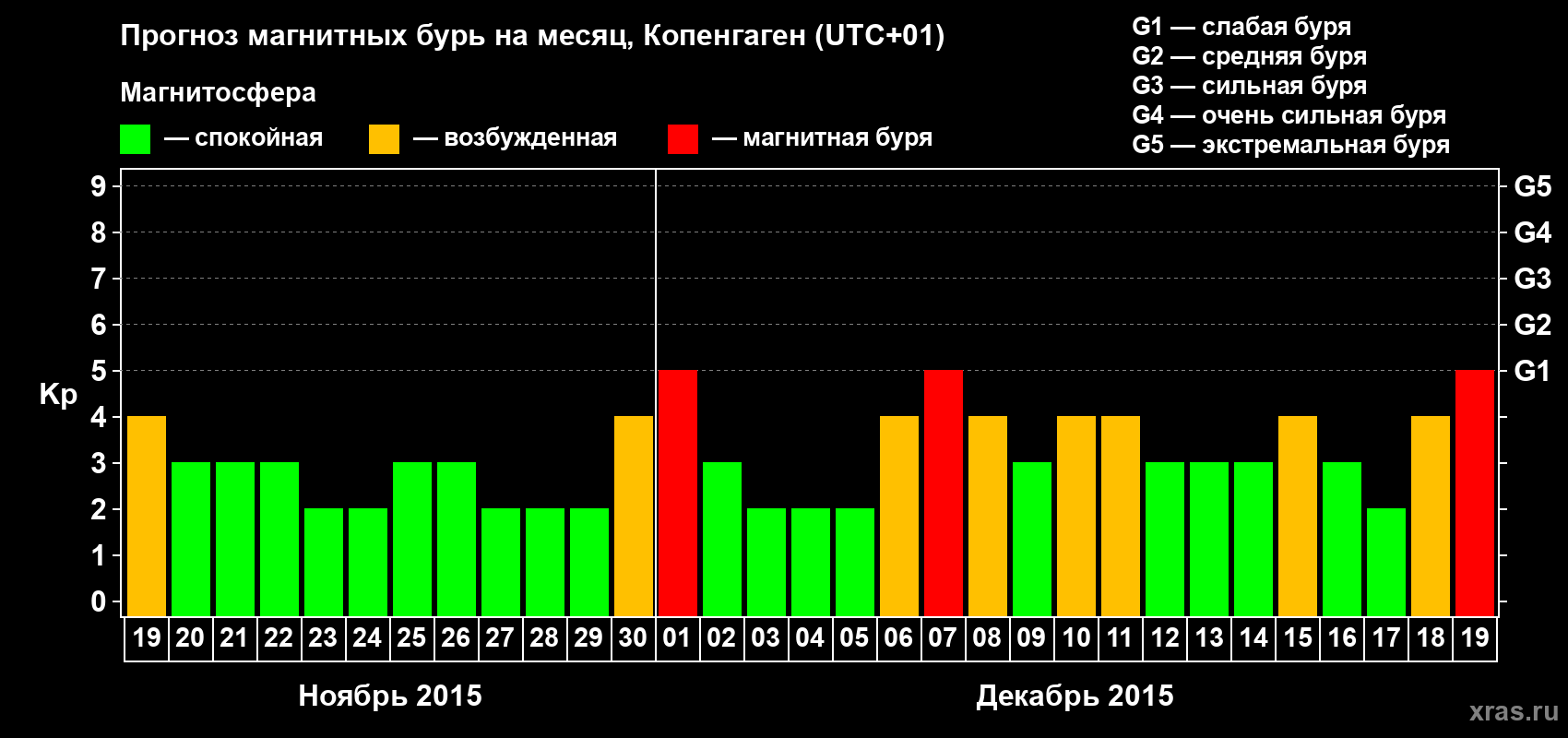 Прогноз максимального суточного геомагнитного индекса Kp на <b>1 месяц</b> (31 день) <b>с 19 ноября по 19 декабря 2015 г</b>