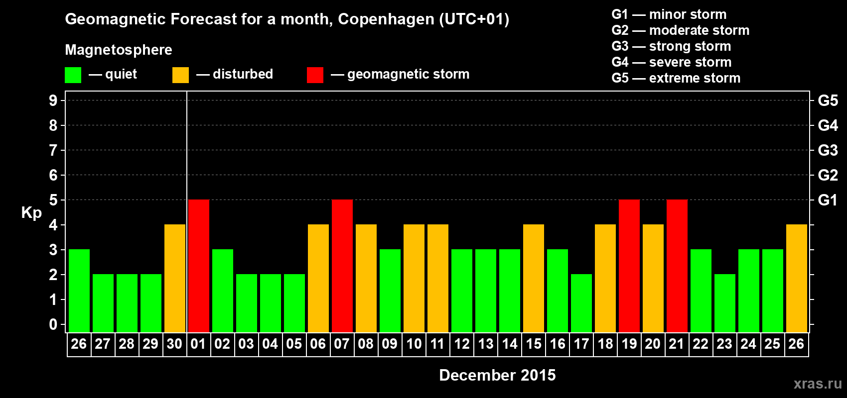 Forecast of the daily maximal value of geomagnetic index Kp for <b>1 month</b> (31 days) <b>from Nov 26, 2015 to Dec 26, 2015</b>