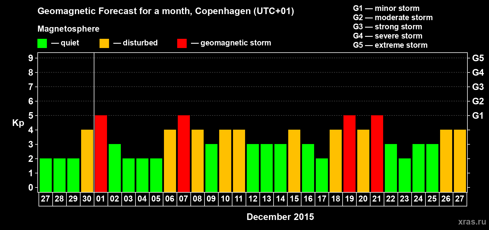 Forecast of the daily maximal value of geomagnetic index Kp for <b>1 month</b> (31 days) <b>from Nov 27, 2015 to Dec 27, 2015</b>
