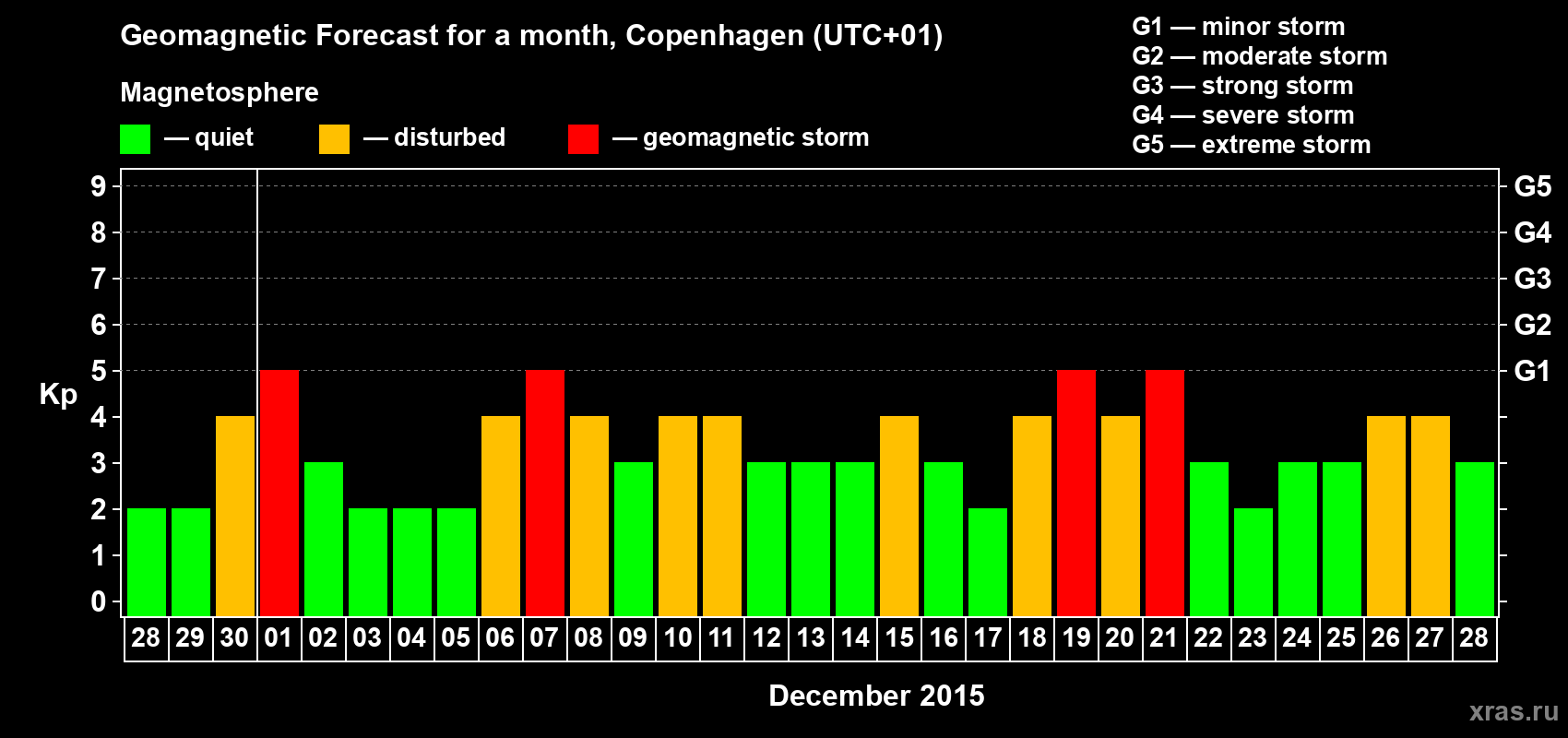Forecast of the daily maximal value of geomagnetic index Kp for <b>1 month</b> (31 days) <b>from Nov 28, 2015 to Dec 28, 2015</b>