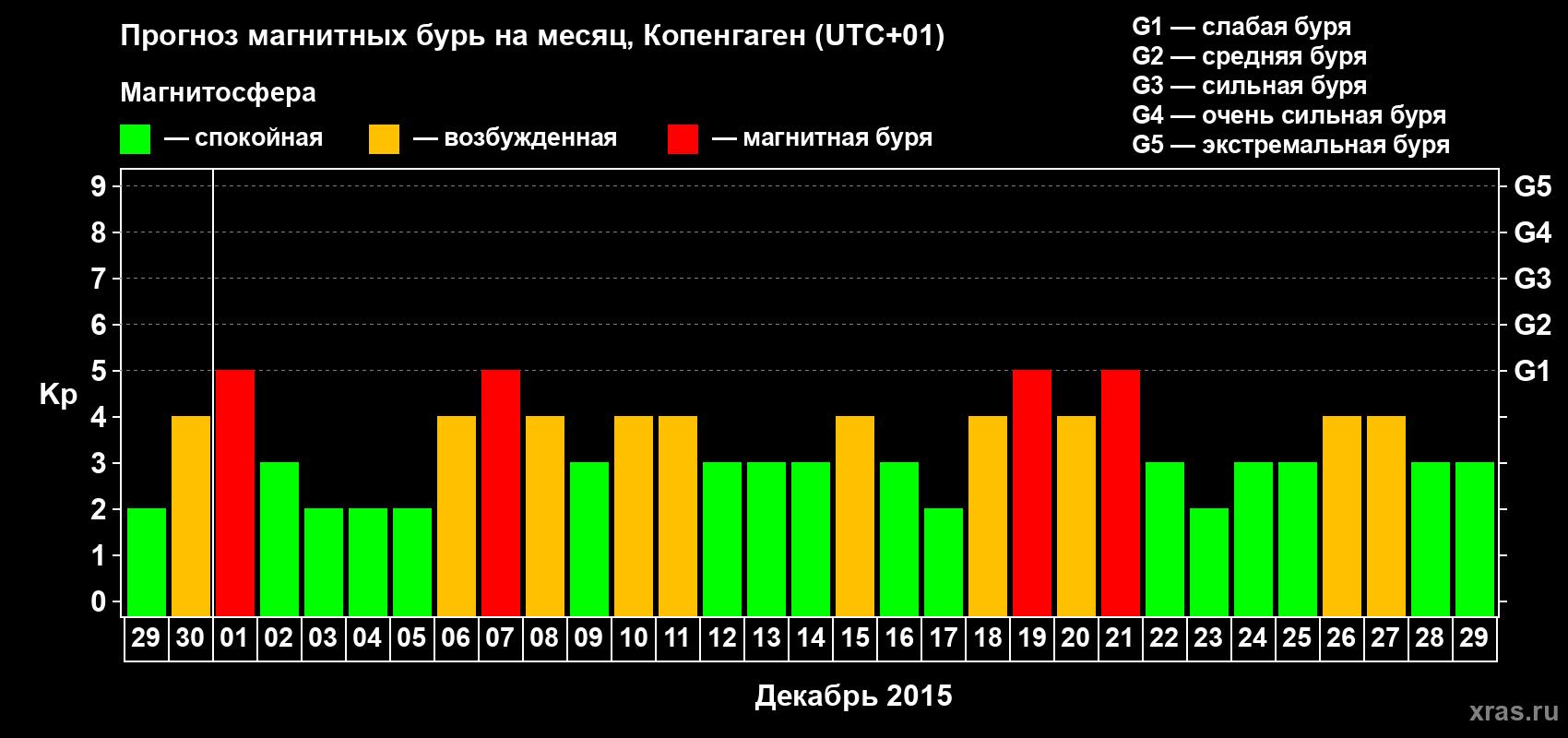 Прогноз максимального суточного геомагнитного индекса Kp на <b>1 месяц</b> (31 день) <b>с 29 ноября по 29 декабря 2015 г</b>