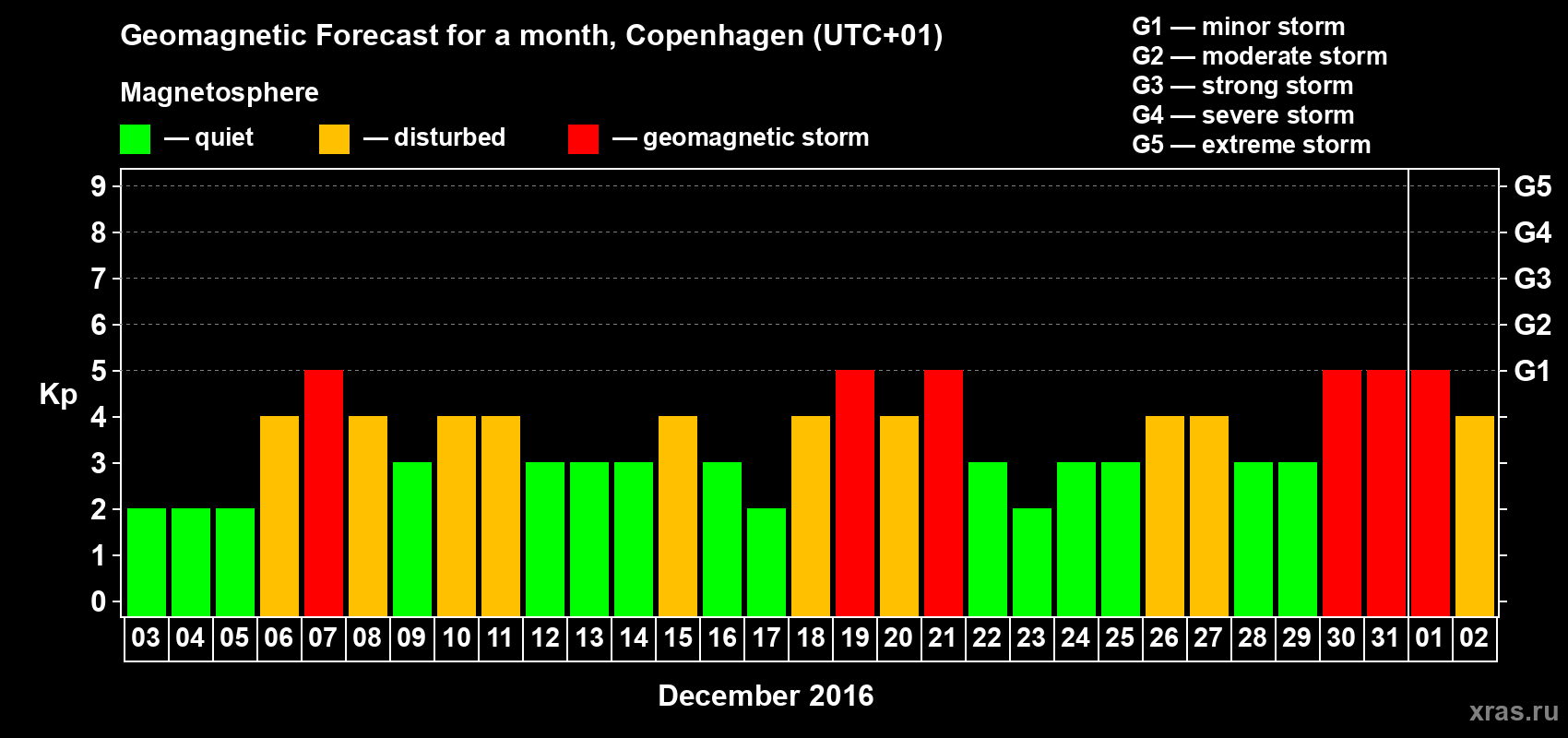 Forecast of the daily maximal value of geomagnetic index Kp for <b>1 month</b> (31 days) <b>from Dec 03, 2015 to Jan 02, 2016</b>