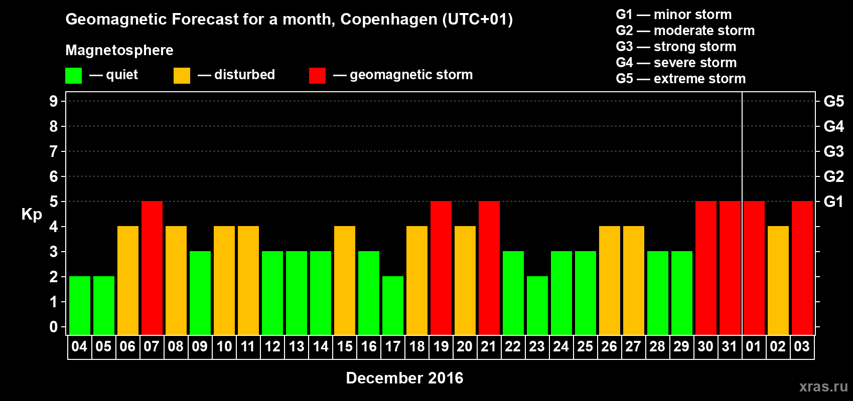 Forecast of the daily maximal value of geomagnetic index Kp for <b>1 month</b> (31 days) <b>from Dec 04, 2015 to Jan 03, 2016</b>