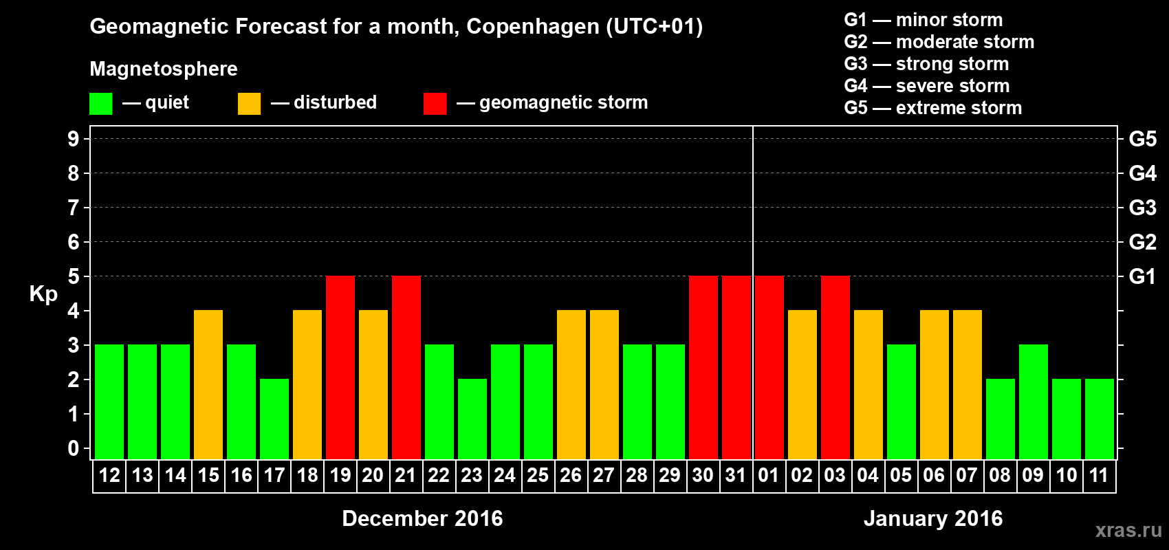 Forecast of the daily maximal value of geomagnetic index Kp for <b>1 month</b> (31 days) <b>from Dec 12, 2015 to Jan 11, 2016</b>