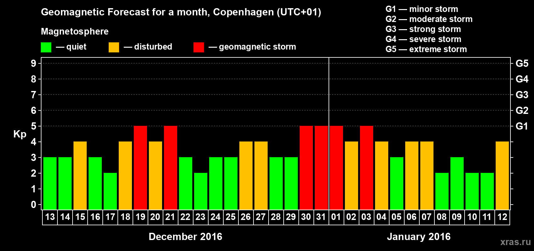 Forecast of the daily maximal value of geomagnetic index Kp for <b>1 month</b> (31 days) <b>from Dec 13, 2015 to Jan 12, 2016</b>