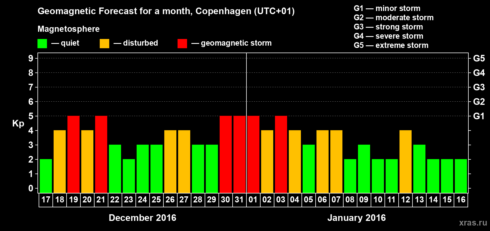 Forecast of the daily maximal value of geomagnetic index Kp for <b>1 month</b> (31 days) <b>from Dec 17, 2015 to Jan 16, 2016</b>