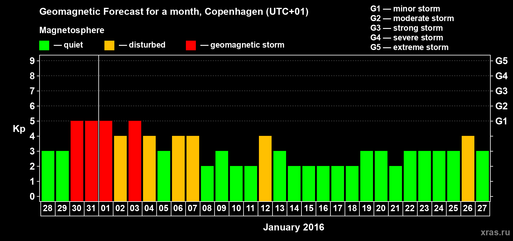 Forecast of the daily maximal value of geomagnetic index Kp for <b>1 month</b> (31 days) <b>from Dec 28, 2015 to Jan 27, 2016</b>