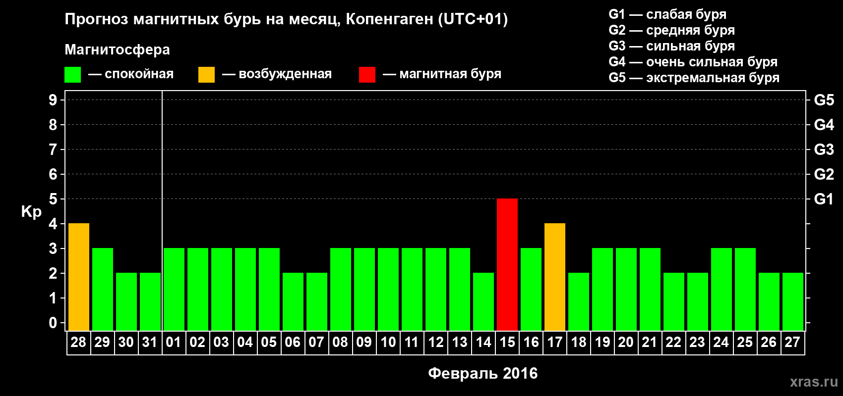 Прогноз максимального суточного геомагнитного индекса Kp на <b>1 месяц</b> (31 день) <b>с 28 января по 27 февраля 2016 г</b>