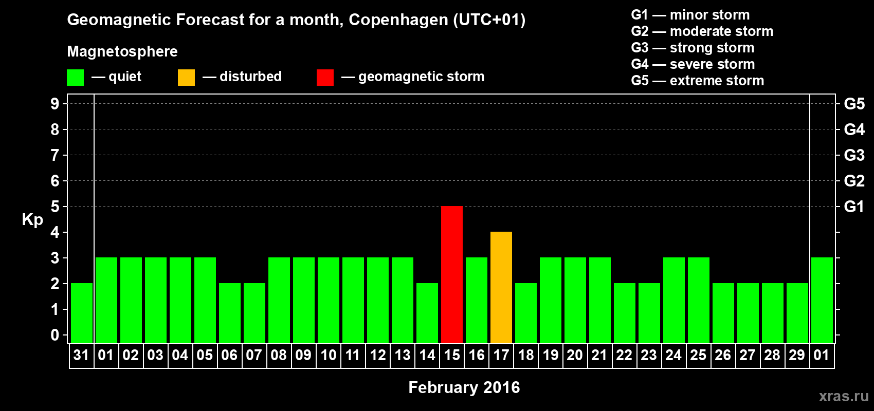Forecast of the daily maximal value of geomagnetic index Kp for <b>1 month</b> (31 days) <b>from Jan 31, 2016 to Mar 01, 2016</b>