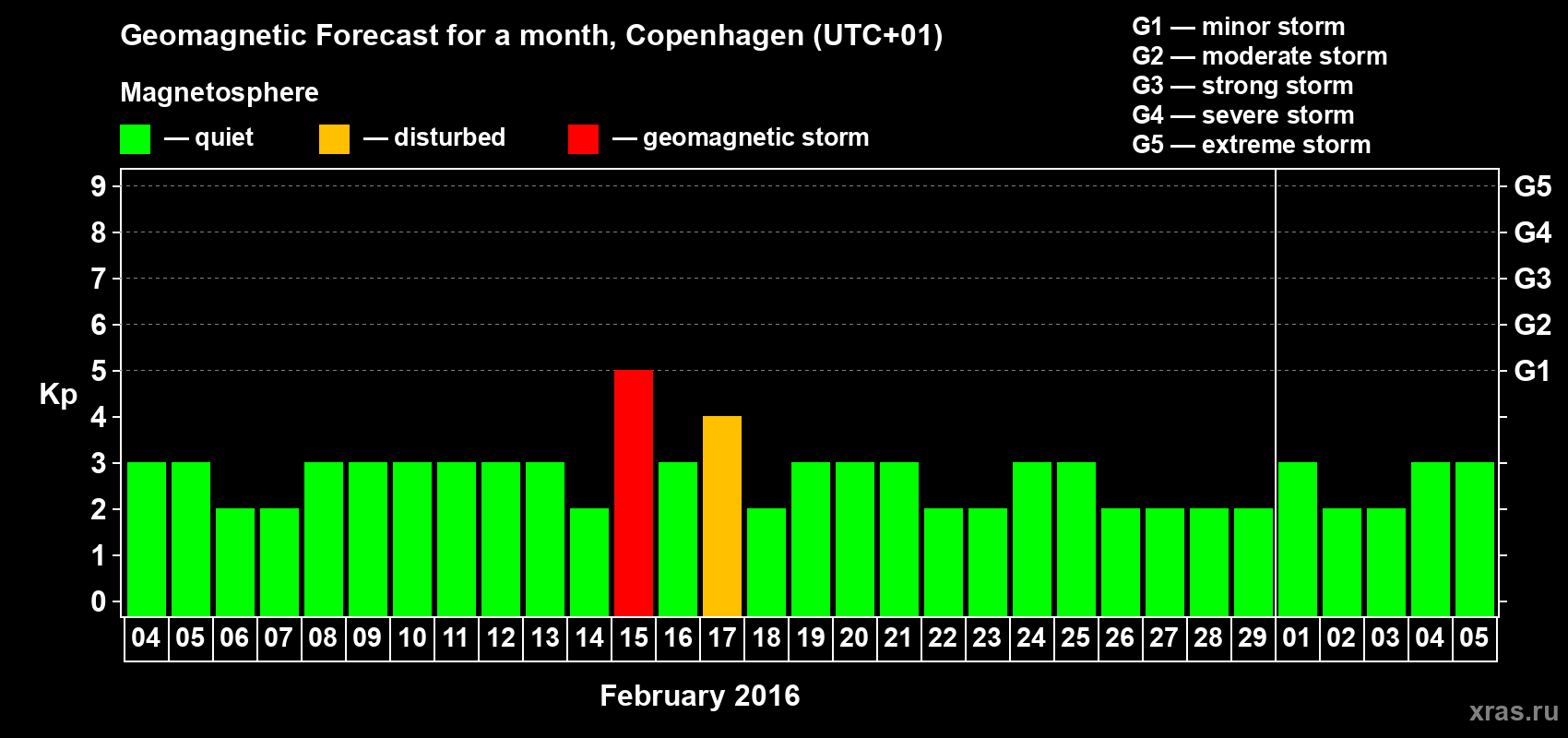 Forecast of the daily maximal value of geomagnetic index Kp for <b>1 month</b> (31 days) <b>from Feb 04, 2016 to Mar 05, 2016</b>