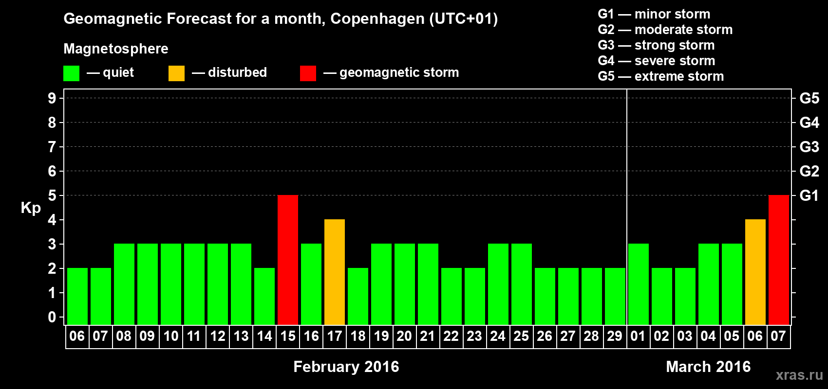 Forecast of the daily maximal value of geomagnetic index Kp for <b>1 month</b> (31 days) <b>from Feb 06, 2016 to Mar 07, 2016</b>