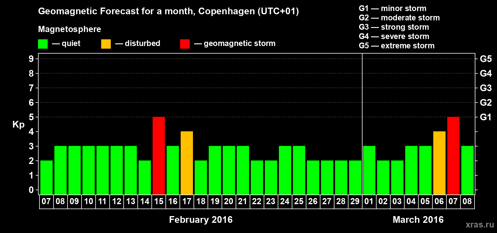 Forecast of the daily maximal value of geomagnetic index Kp for <b>1 month</b> (31 days) <b>from Feb 07, 2016 to Mar 08, 2016</b>