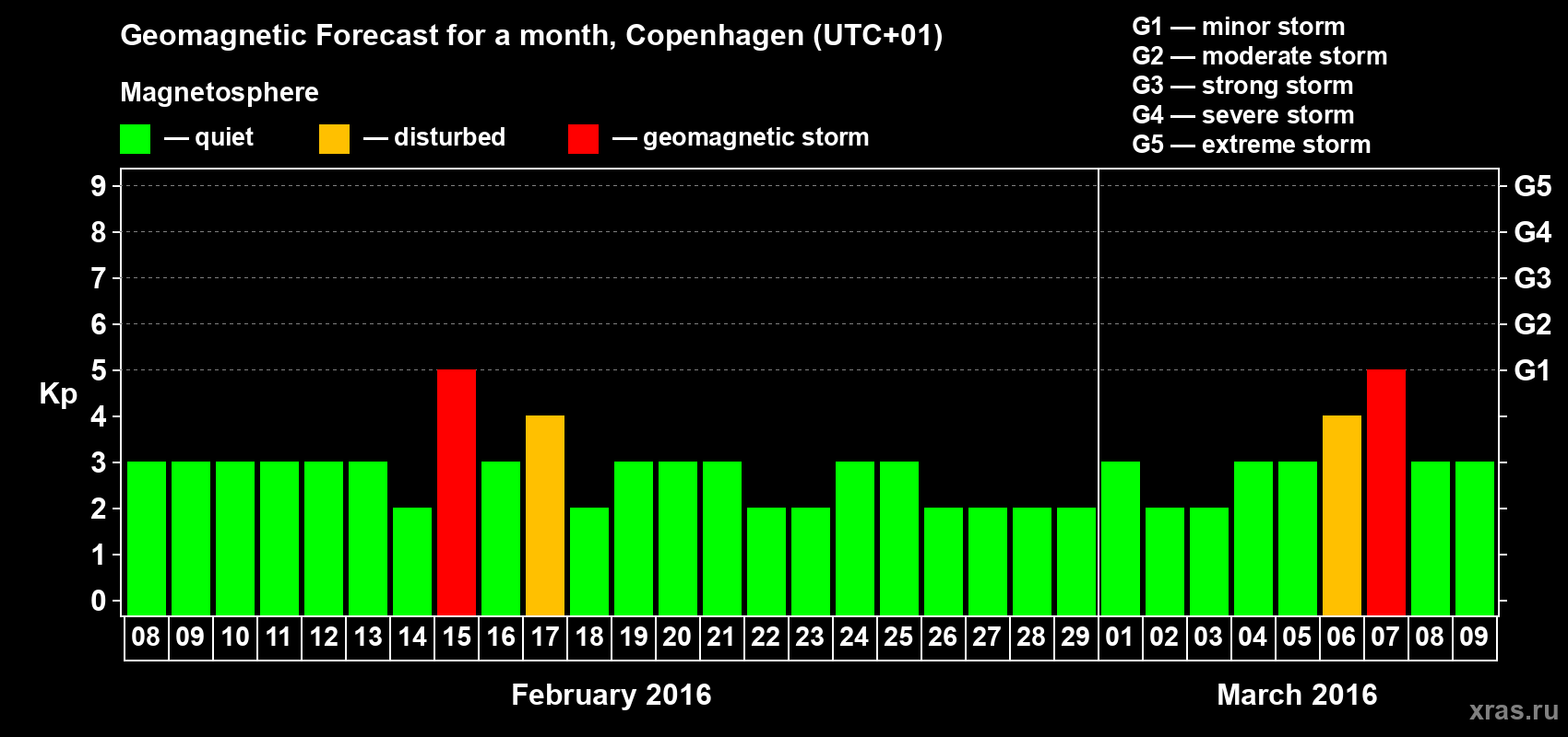 Forecast of the daily maximal value of geomagnetic index Kp for <b>1 month</b> (31 days) <b>from Feb 08, 2016 to Mar 09, 2016</b>