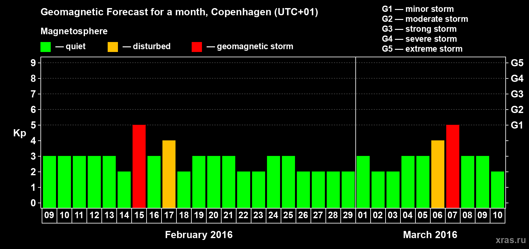 Forecast of the daily maximal value of geomagnetic index Kp for <b>1 month</b> (31 days) <b>from Feb 09, 2016 to Mar 10, 2016</b>