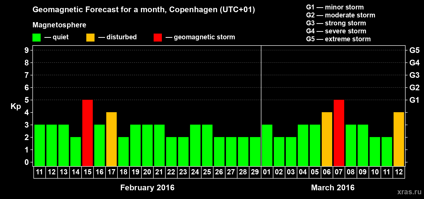 Forecast of the daily maximal value of geomagnetic index Kp for <b>1 month</b> (31 days) <b>from Feb 11, 2016 to Mar 12, 2016</b>
