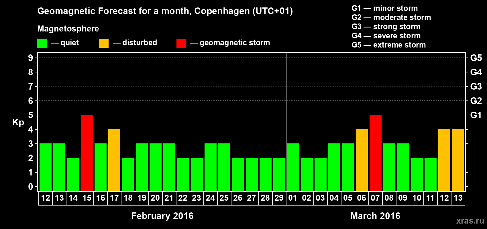 Forecast of the daily maximal value of geomagnetic index Kp for <b>1 month</b> (31 days) <b>from Feb 12, 2016 to Mar 13, 2016</b>