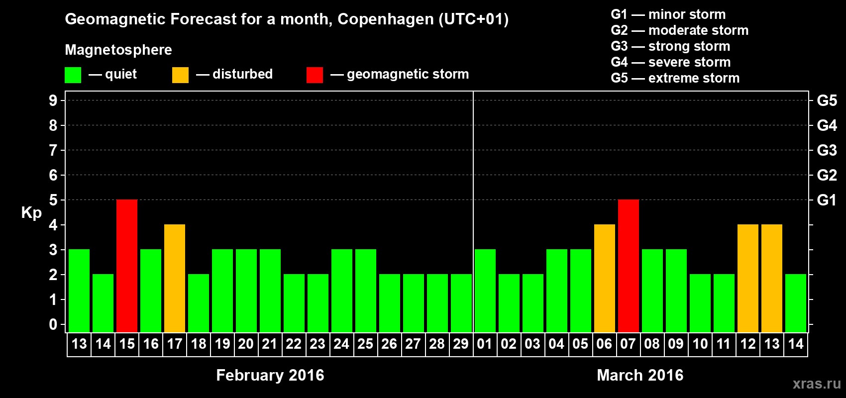 Forecast of the daily maximal value of geomagnetic index Kp for <b>1 month</b> (31 days) <b>from Feb 13, 2016 to Mar 14, 2016</b>