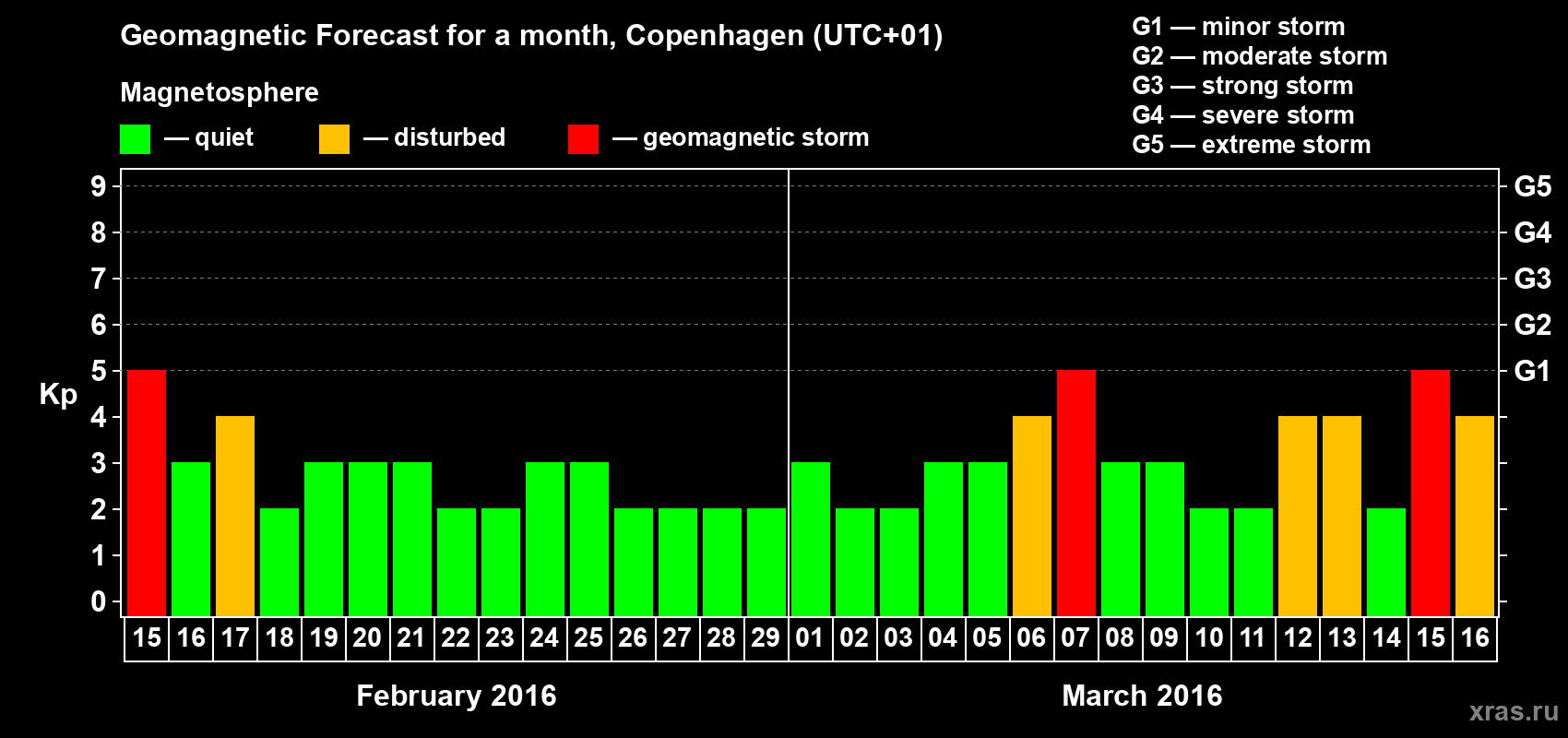Forecast of the daily maximal value of geomagnetic index Kp for <b>1 month</b> (31 days) <b>from Feb 15, 2016 to Mar 16, 2016</b>