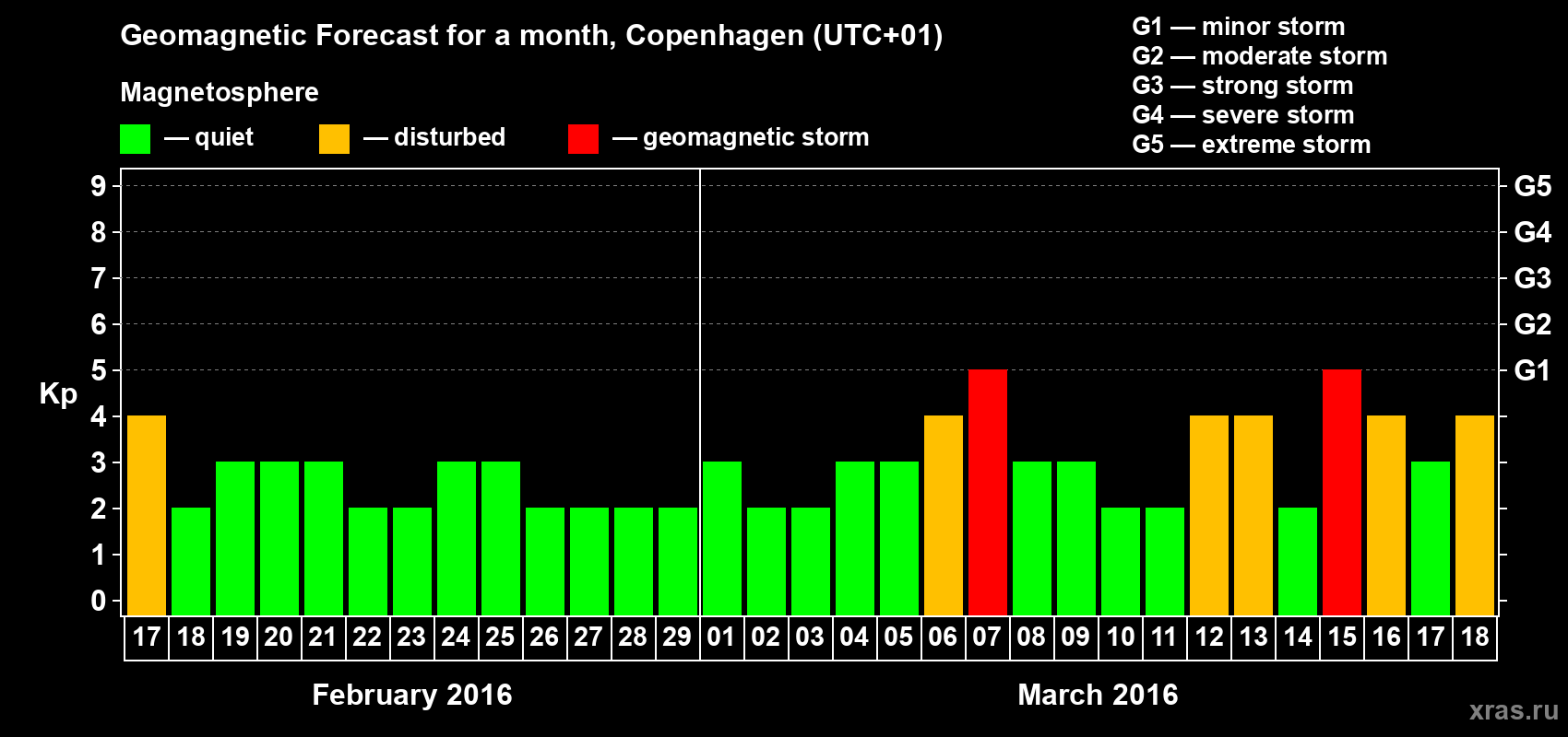 Forecast of the daily maximal value of geomagnetic index Kp for <b>1 month</b> (31 days) <b>from Feb 17, 2016 to Mar 18, 2016</b>