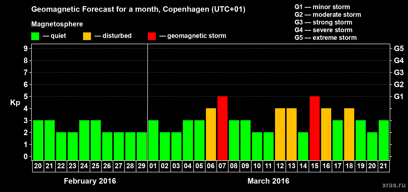 Forecast of the daily maximal value of geomagnetic index Kp for <b>1 month</b> (31 days) <b>from Feb 20, 2016 to Mar 21, 2016</b>