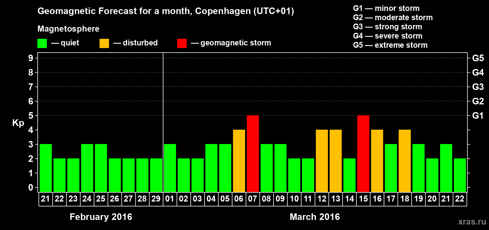 Forecast of the daily maximal value of geomagnetic index Kp for <b>1 month</b> (31 days) <b>from Feb 21, 2016 to Mar 22, 2016</b>