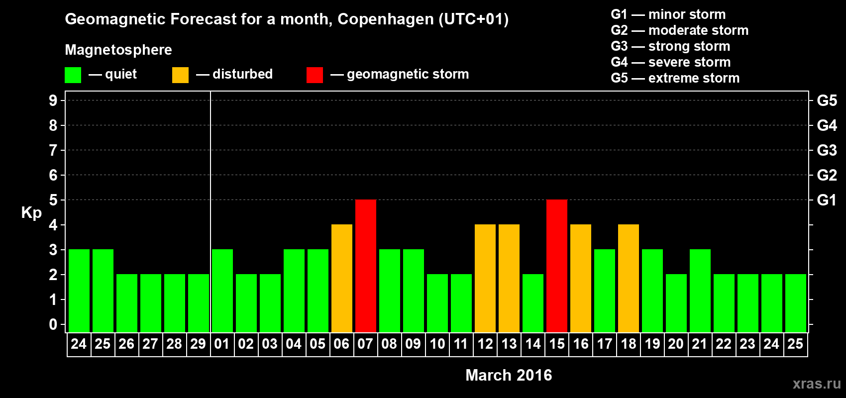 Forecast of the daily maximal value of geomagnetic index Kp for <b>1 month</b> (31 days) <b>from Feb 24, 2016 to Mar 25, 2016</b>