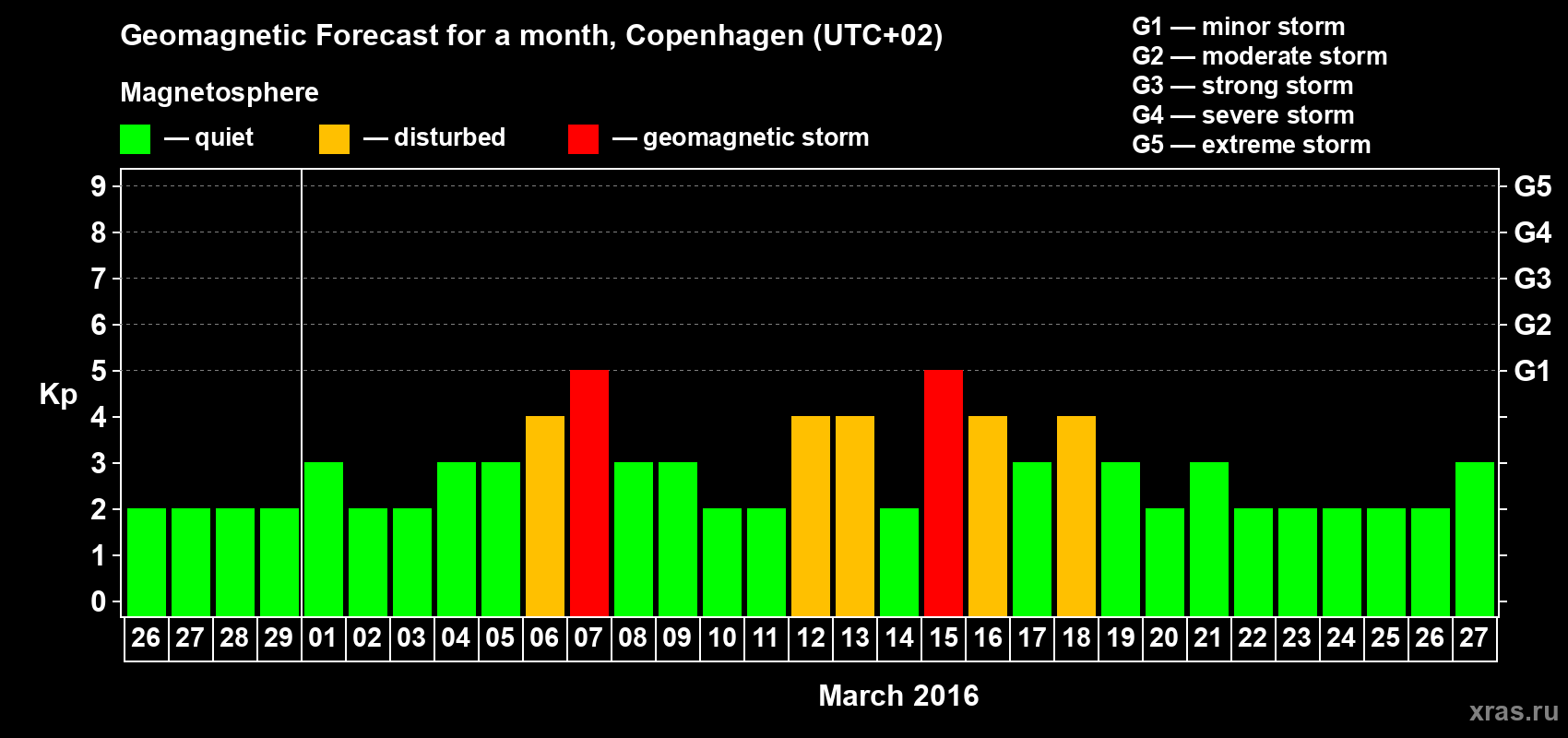 Forecast of the daily maximal value of geomagnetic index Kp for <b>1 month</b> (31 days) <b>from Feb 26, 2016 to Mar 27, 2016</b>