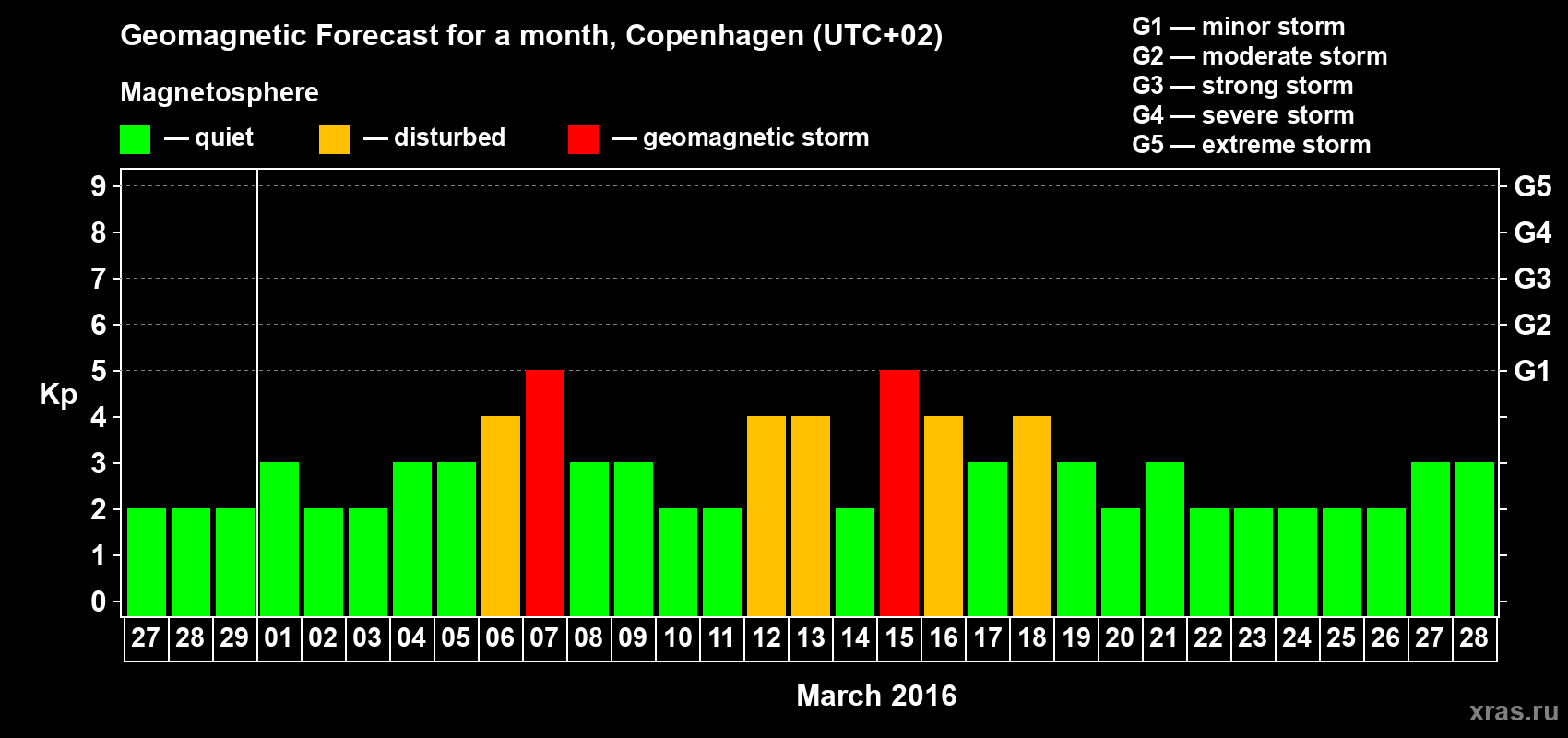 Forecast of the daily maximal value of geomagnetic index Kp for <b>1 month</b> (31 days) <b>from Feb 27, 2016 to Mar 28, 2016</b>