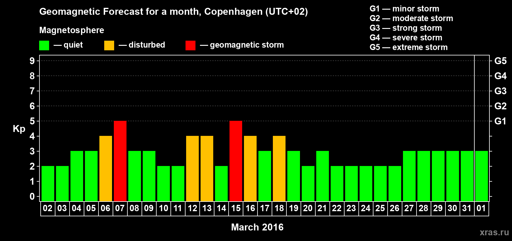 Forecast of the daily maximal value of geomagnetic index Kp for <b>1 month</b> (31 days) <b>from Mar 02, 2016 to Apr 01, 2016</b>
