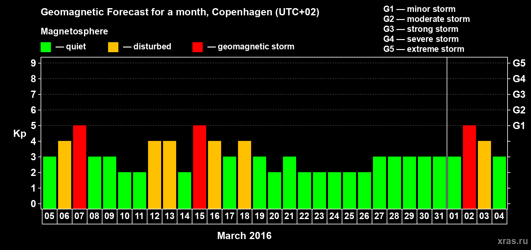 Forecast of the daily maximal value of geomagnetic index Kp for <b>1 month</b> (31 days) <b>from Mar 05, 2016 to Apr 04, 2016</b>