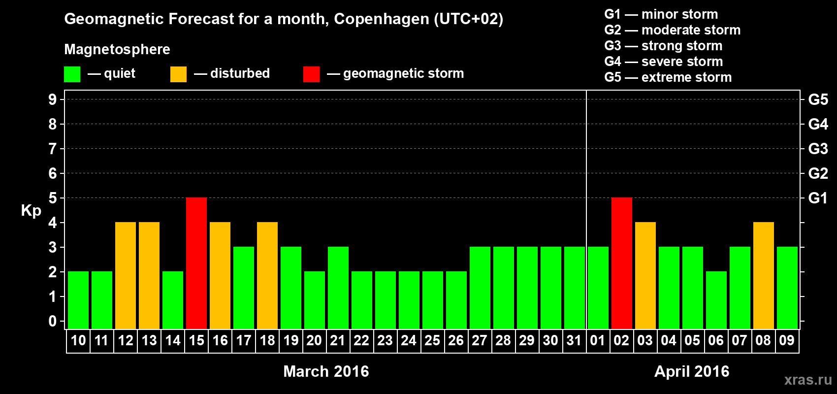 Forecast of the daily maximal value of geomagnetic index Kp for <b>1 month</b> (31 days) <b>from Mar 10, 2016 to Apr 09, 2016</b>