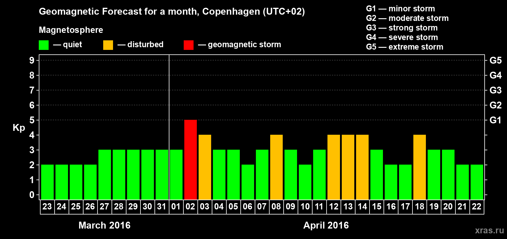 Forecast of the daily maximal value of geomagnetic index Kp for <b>1 month</b> (31 days) <b>from Mar 23, 2016 to Apr 22, 2016</b>