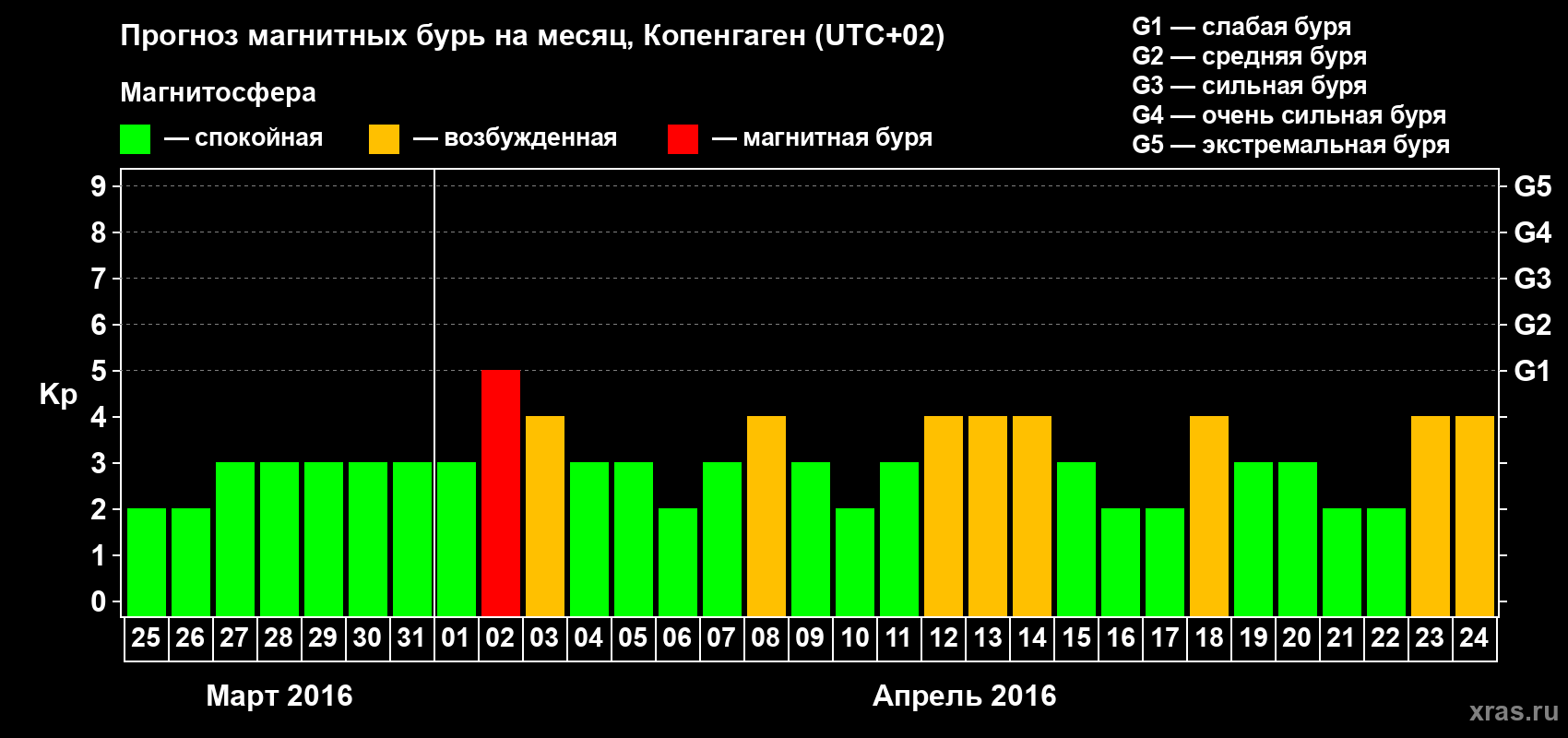 Прогноз максимального суточного геомагнитного индекса Kp на <b>1 месяц</b> (31 день) <b>с 25 марта по 24 апреля 2016 г</b>
