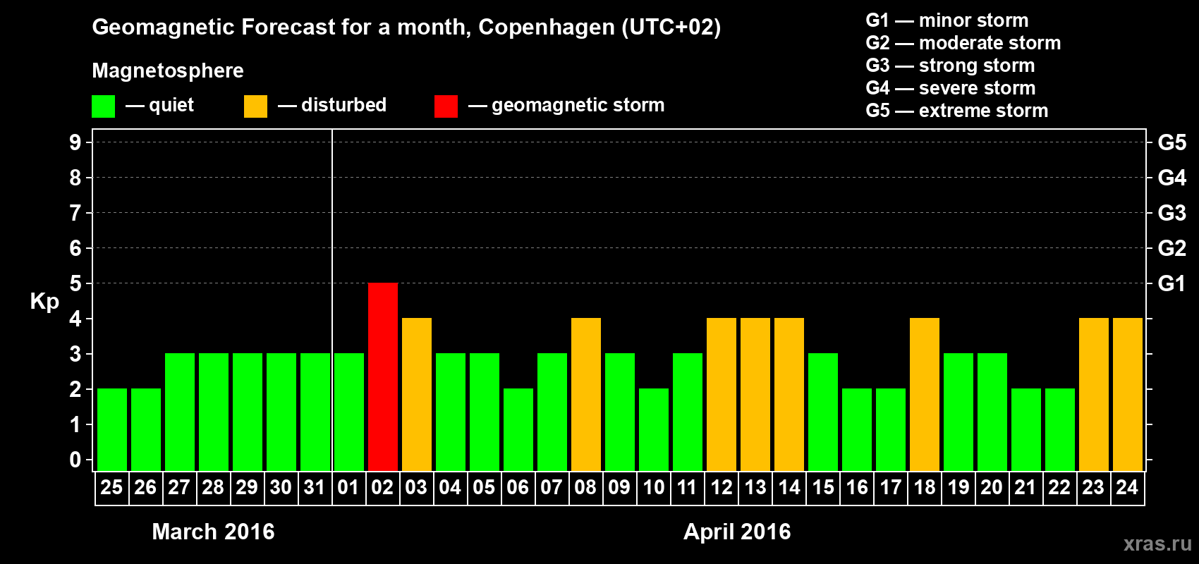 Forecast of the daily maximal value of geomagnetic index Kp for <b>1 month</b> (31 days) <b>from Mar 25, 2016 to Apr 24, 2016</b>