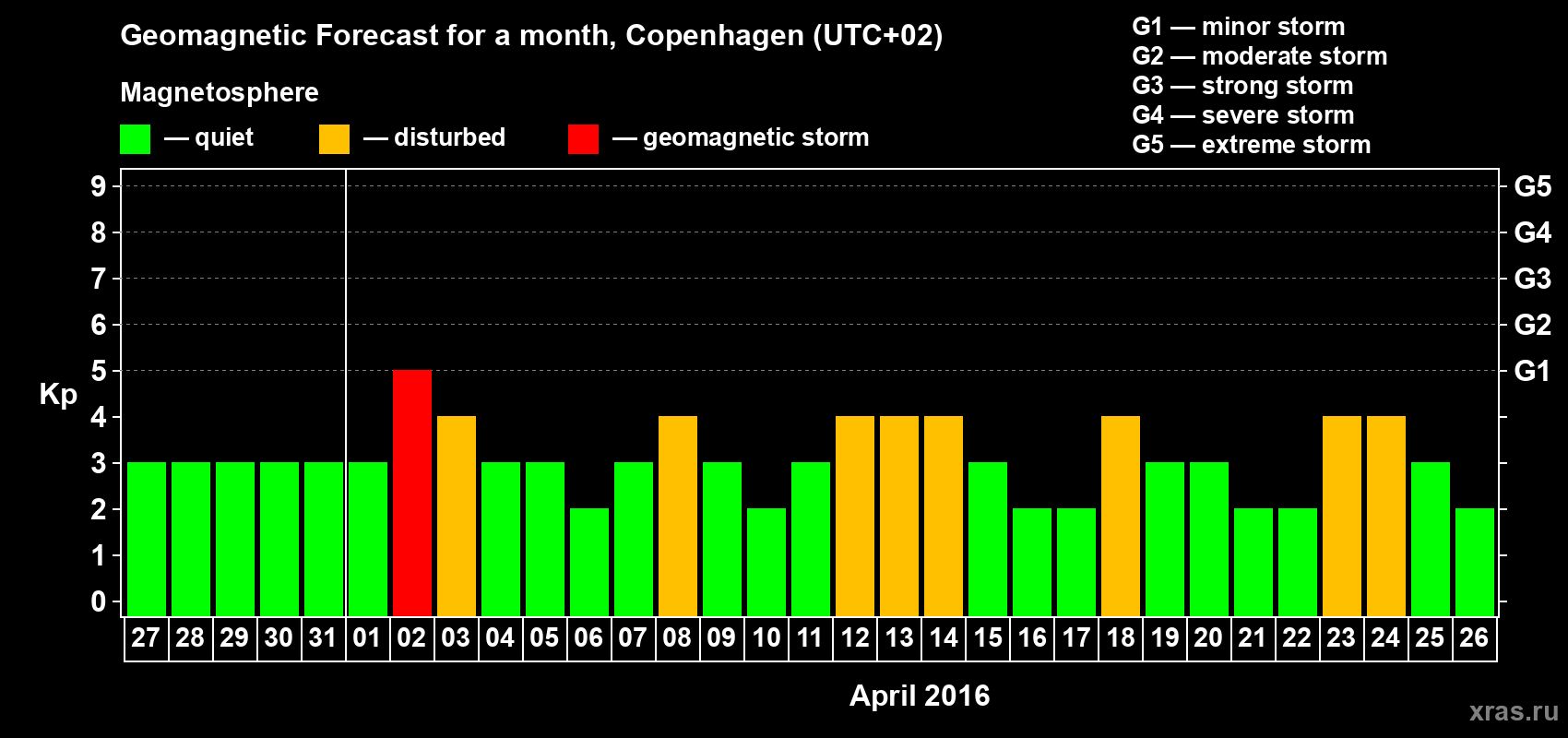 Forecast of the daily maximal value of geomagnetic index Kp for <b>1 month</b> (31 days) <b>from Mar 27, 2016 to Apr 26, 2016</b>