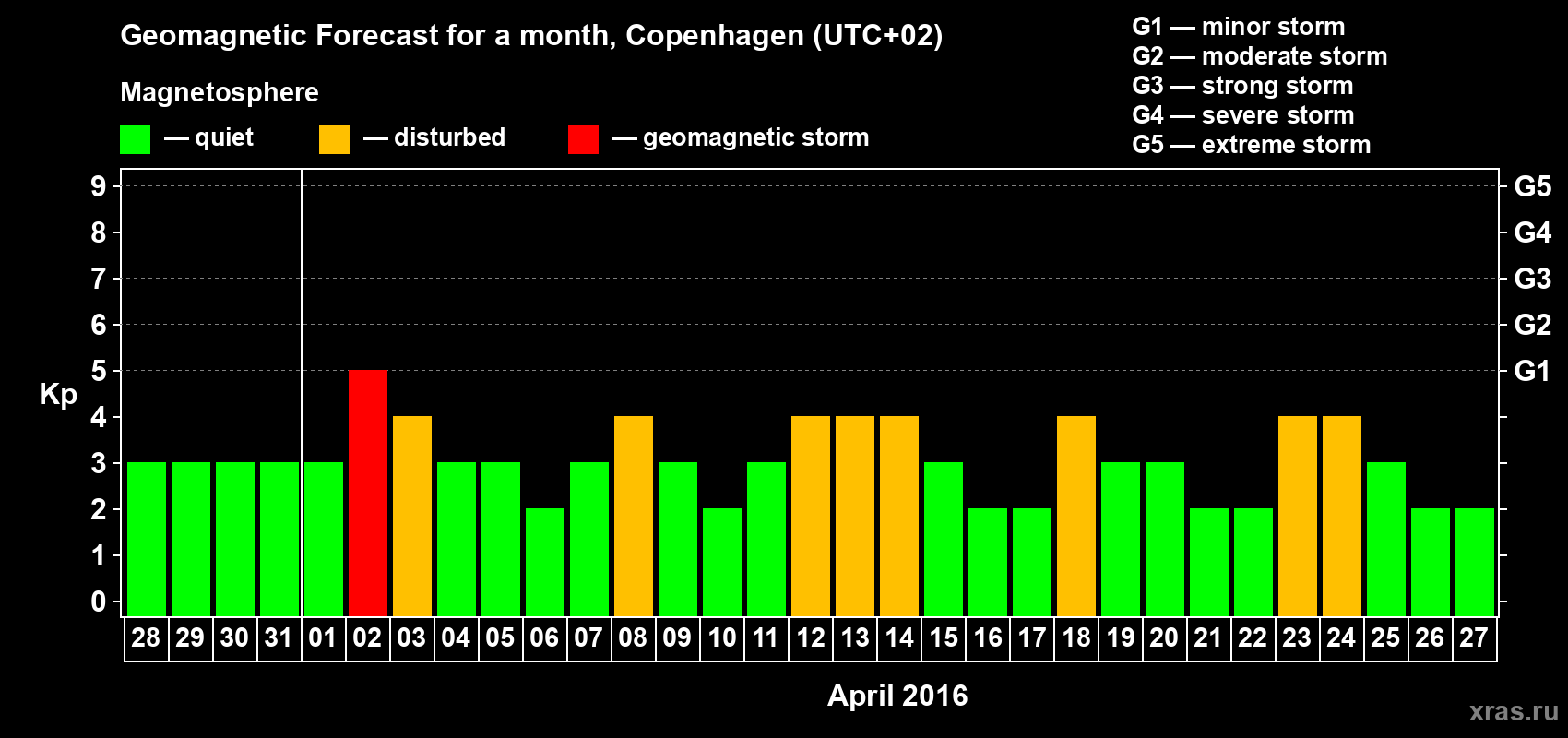 Forecast of the daily maximal value of geomagnetic index Kp for <b>1 month</b> (31 days) <b>from Mar 28, 2016 to Apr 27, 2016</b>