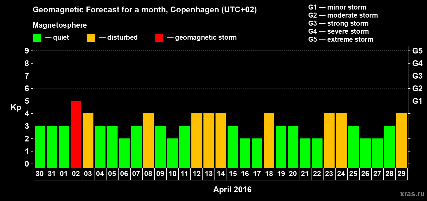 Forecast of the daily maximal value of geomagnetic index Kp for <b>1 month</b> (31 days) <b>from Mar 30, 2016 to Apr 29, 2016</b>