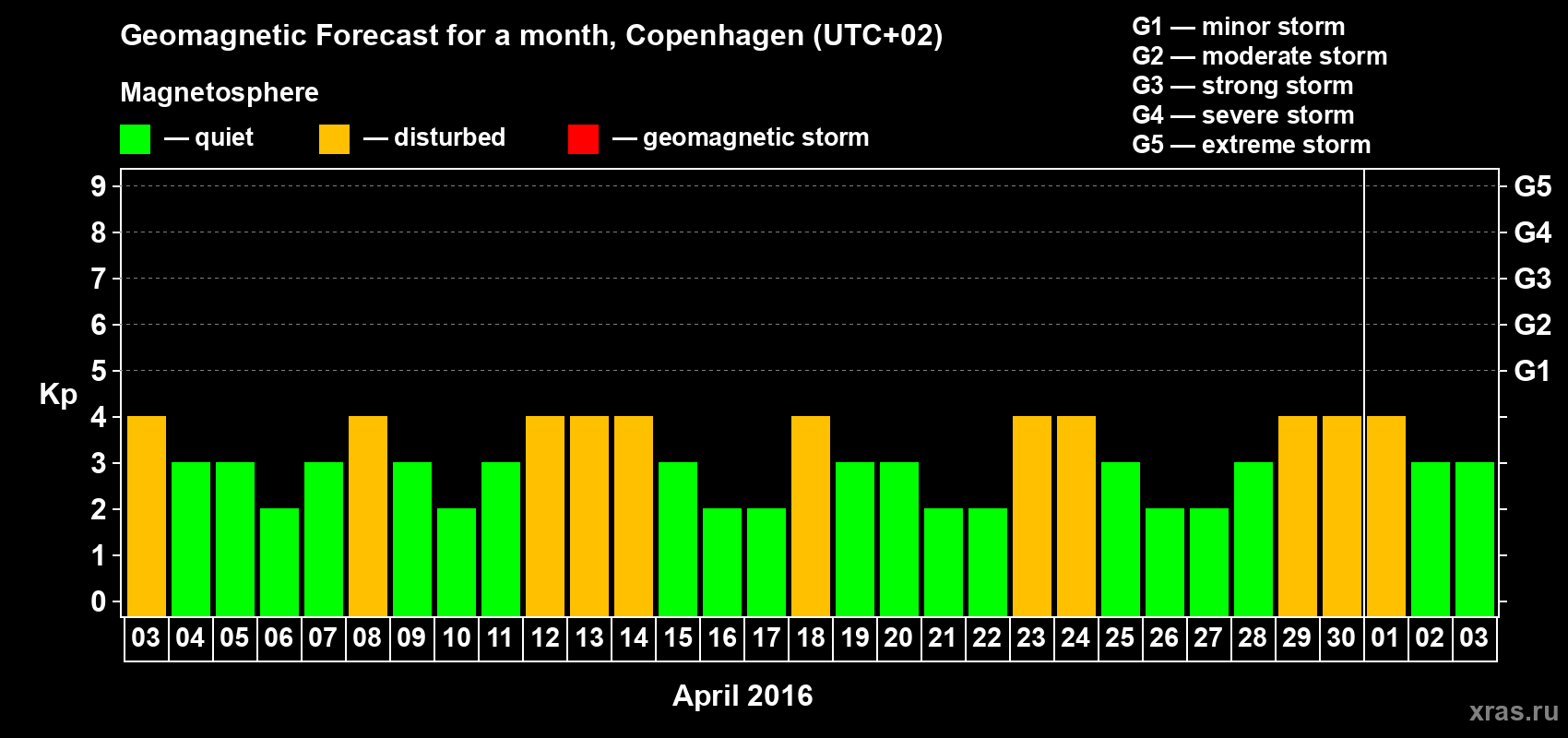 Forecast of the daily maximal value of geomagnetic index Kp for <b>1 month</b> (31 days) <b>from Apr 03, 2016 to May 03, 2016</b>