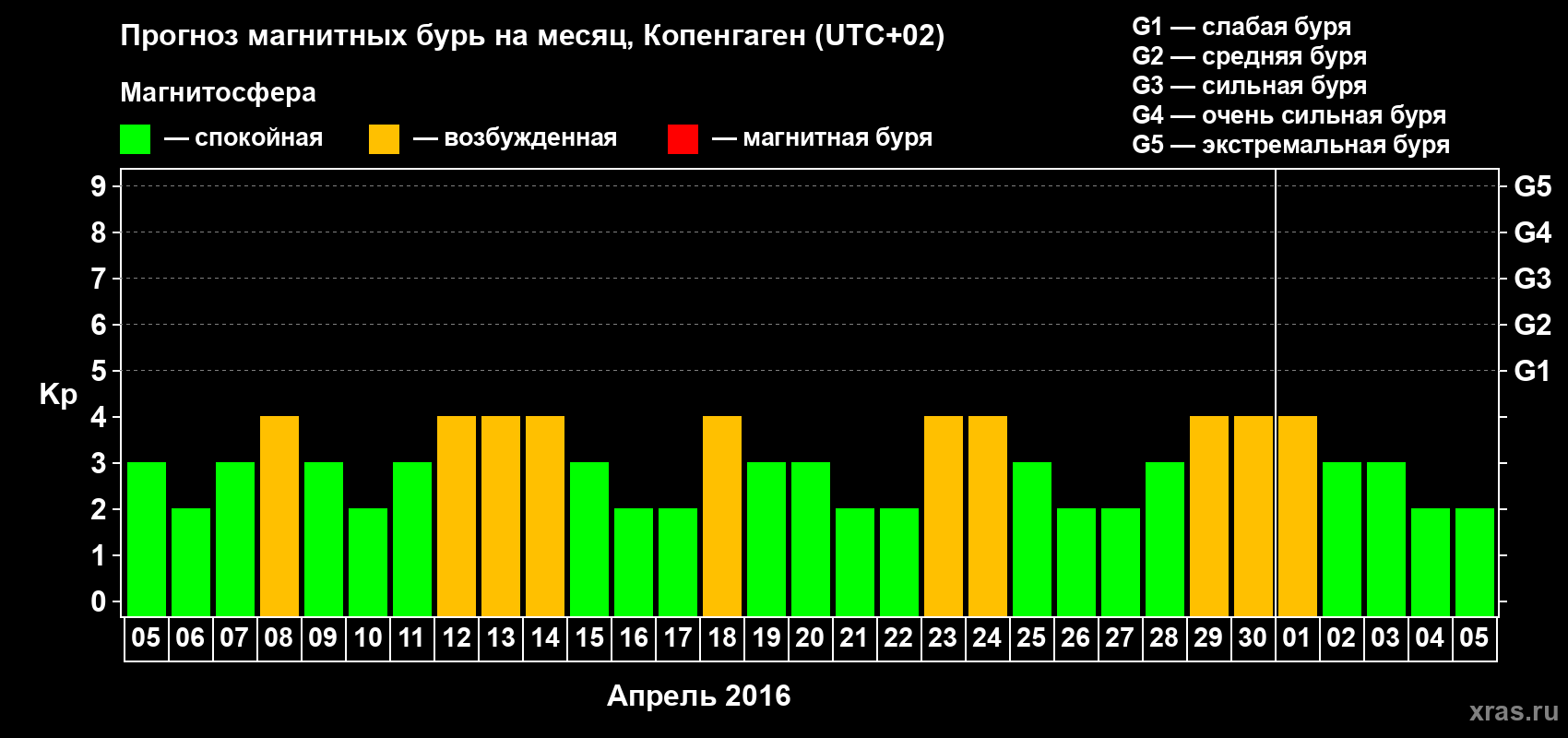 Прогноз максимального суточного геомагнитного индекса Kp на <b>1 месяц</b> (31 день) <b>с 05 апреля по 05 мая 2016 г</b>