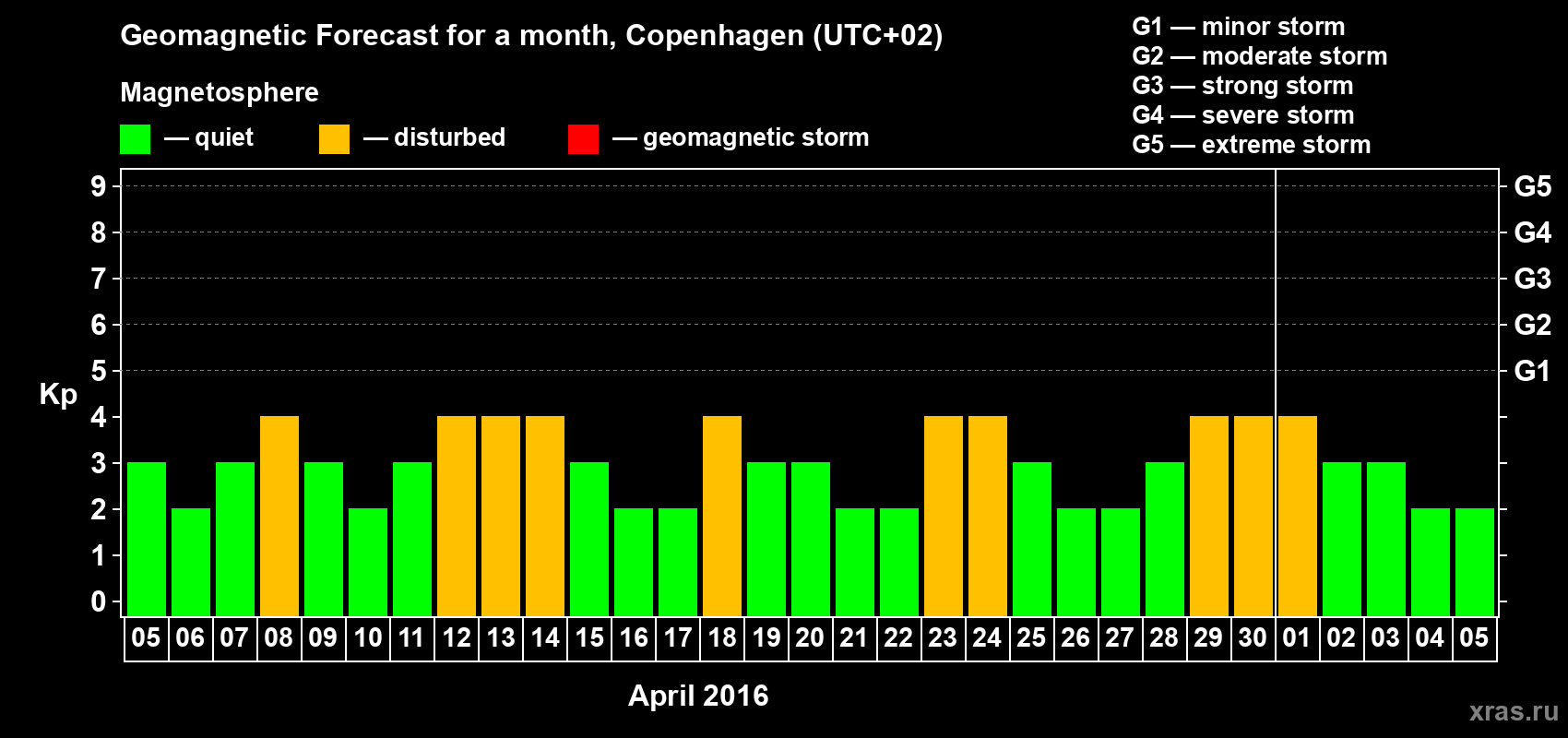 Forecast of the daily maximal value of geomagnetic index Kp for <b>1 month</b> (31 days) <b>from Apr 05, 2016 to May 05, 2016</b>