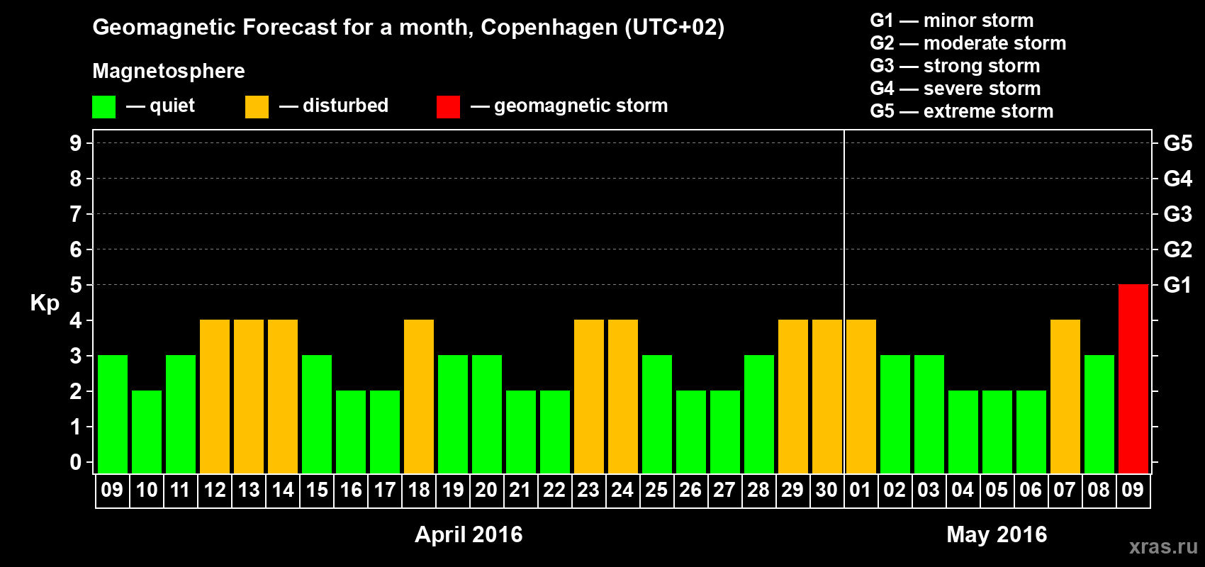 Forecast of the daily maximal value of geomagnetic index Kp for <b>1 month</b> (31 days) <b>from Apr 09, 2016 to May 09, 2016</b>