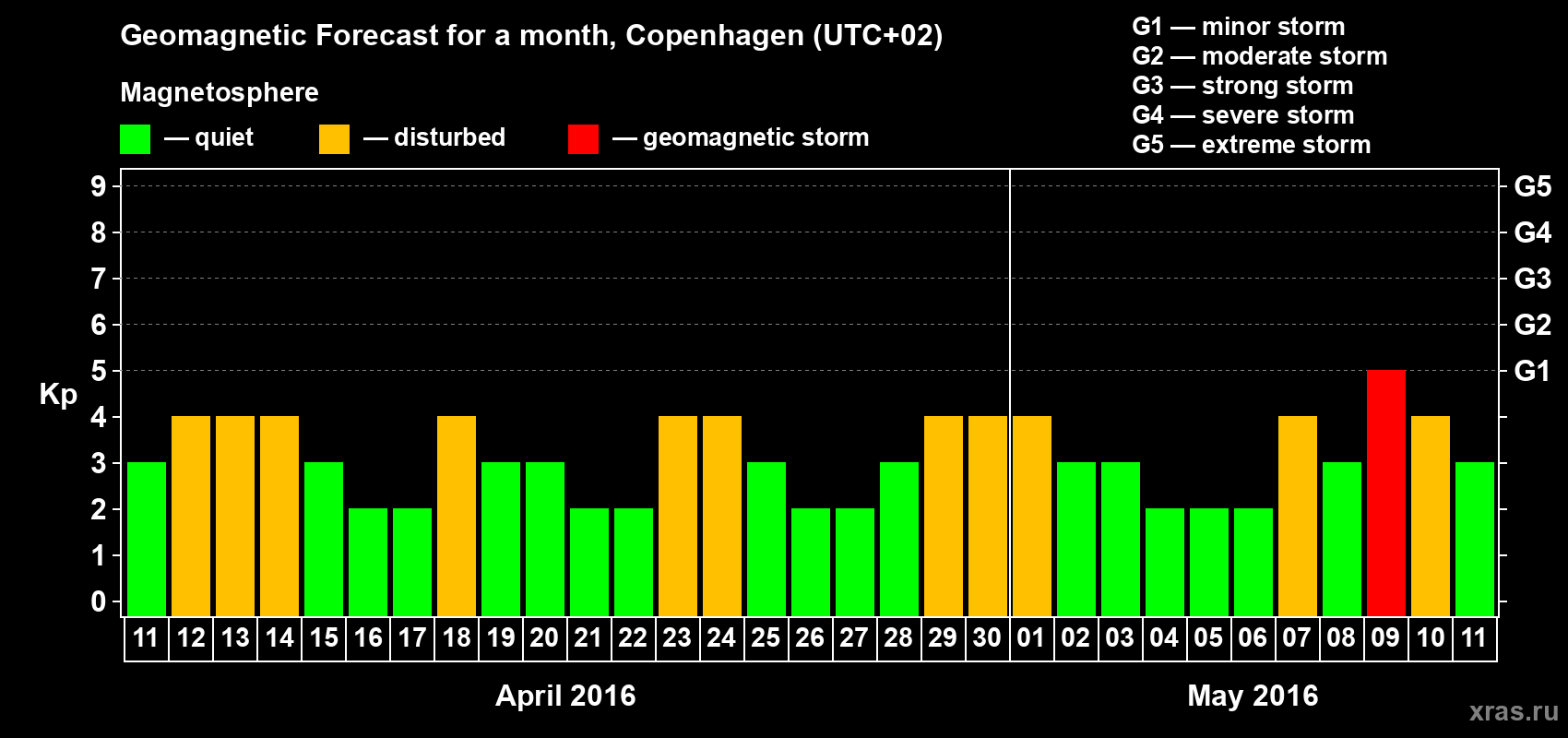Forecast of the daily maximal value of geomagnetic index Kp for <b>1 month</b> (31 days) <b>from Apr 11, 2016 to May 11, 2016</b>