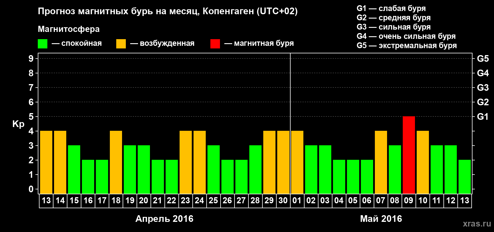 Прогноз максимального суточного геомагнитного индекса Kp на <b>1 месяц</b> (31 день) <b>с 13 апреля по 13 мая 2016 г</b>