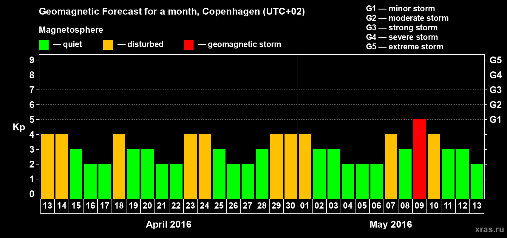 Forecast of the daily maximal value of geomagnetic index Kp for <b>1 month</b> (31 days) <b>from Apr 13, 2016 to May 13, 2016</b>