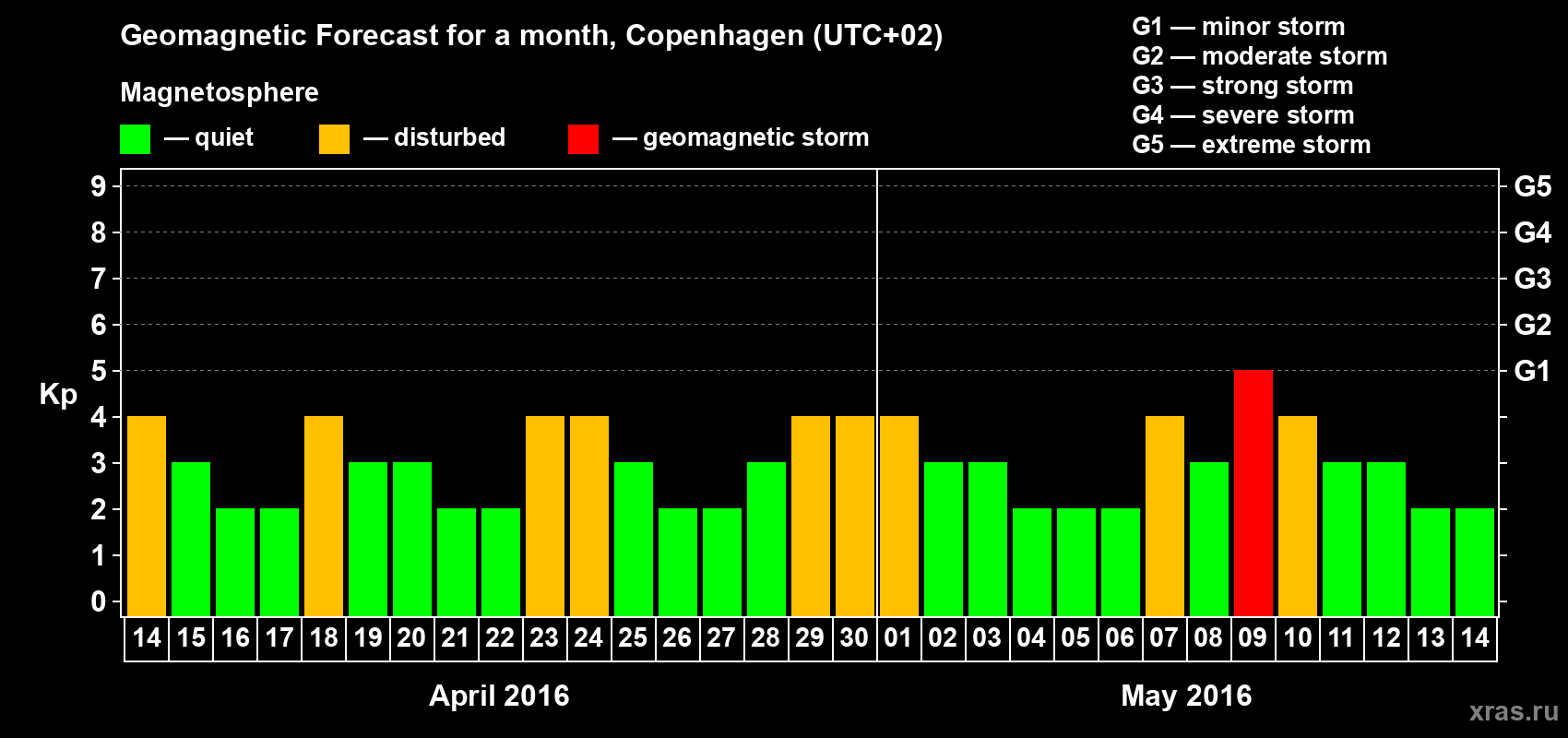 Forecast of the daily maximal value of geomagnetic index Kp for <b>1 month</b> (31 days) <b>from Apr 14, 2016 to May 14, 2016</b>